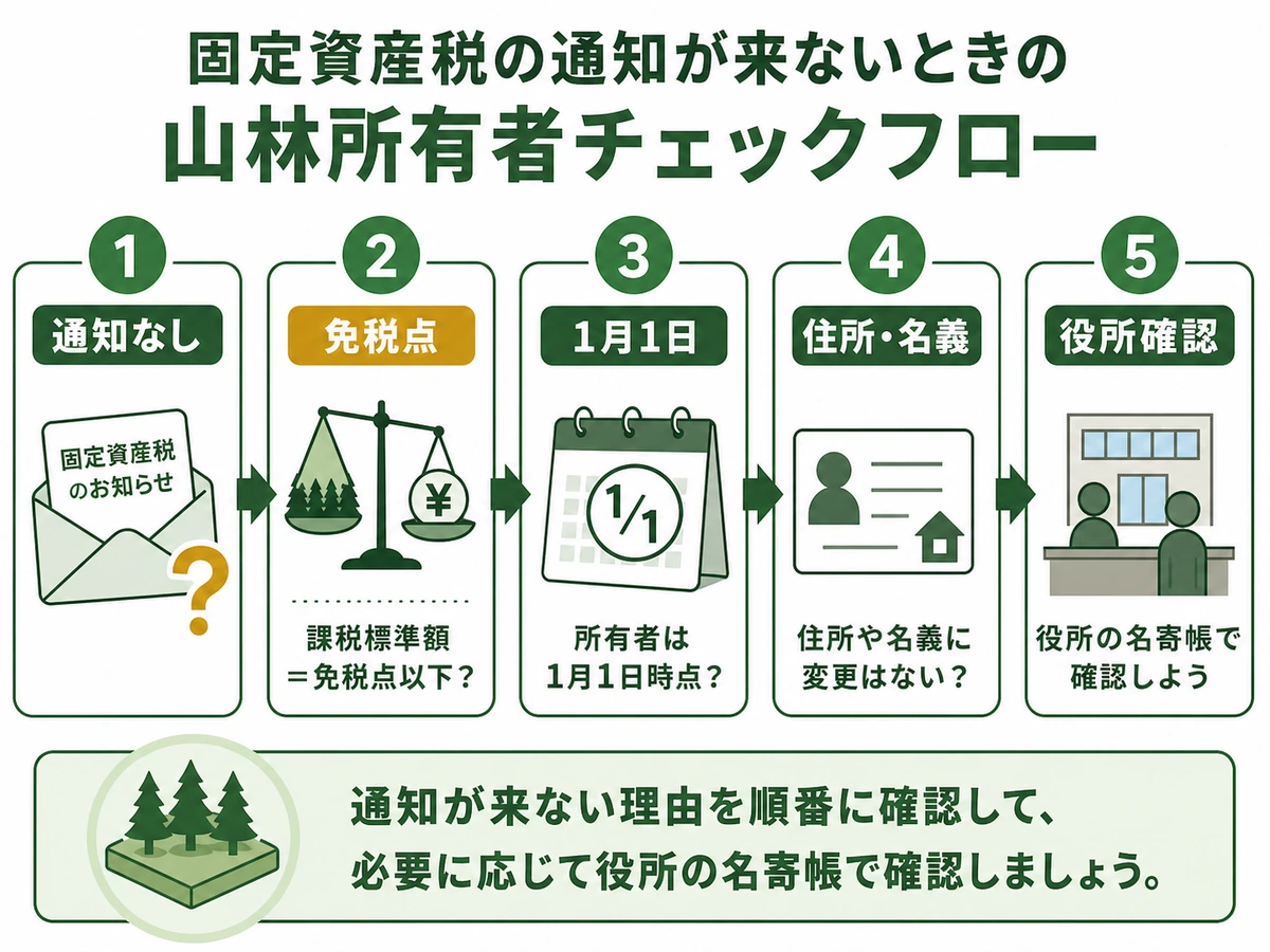 固定資産税通知が届かない山林で確認する順番を示す図