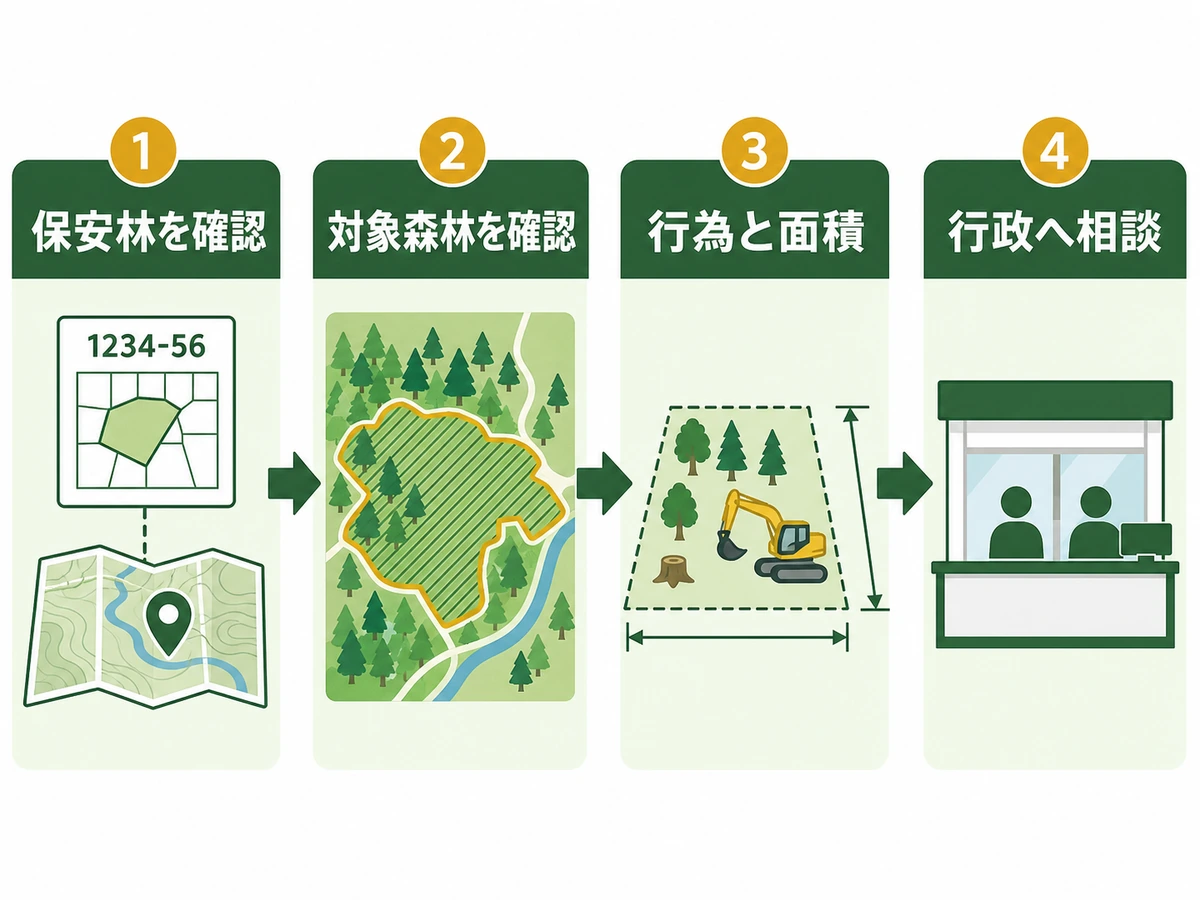 保安林指定から行政相談までの山林手続き確認フロー
