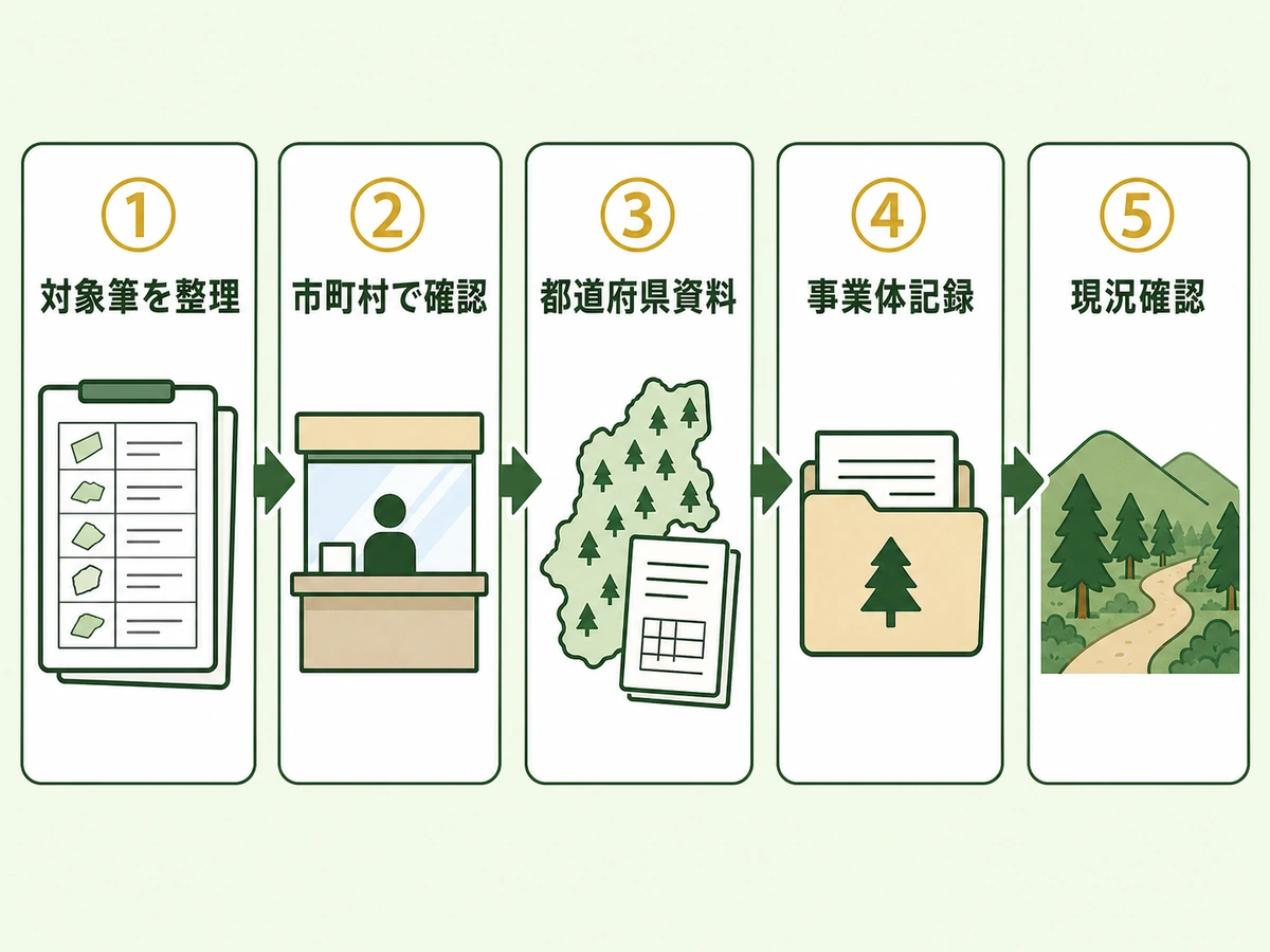 山林の施業履歴を対象筆、市町村、都道府県資料、事業体記録、現況の順に確認する流れ