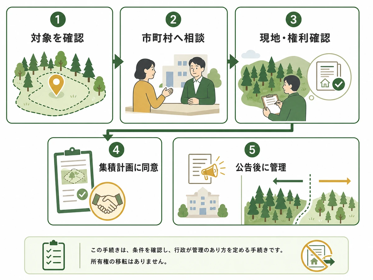 森林経営管理制度で山林を市町村に任せる5ステップ