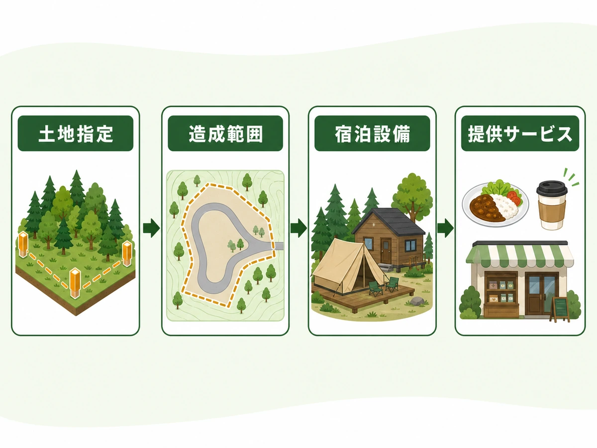 山林キャンプ場の許認可を土地指定、造成範囲、宿泊設備、提供サービスの順に確認する図