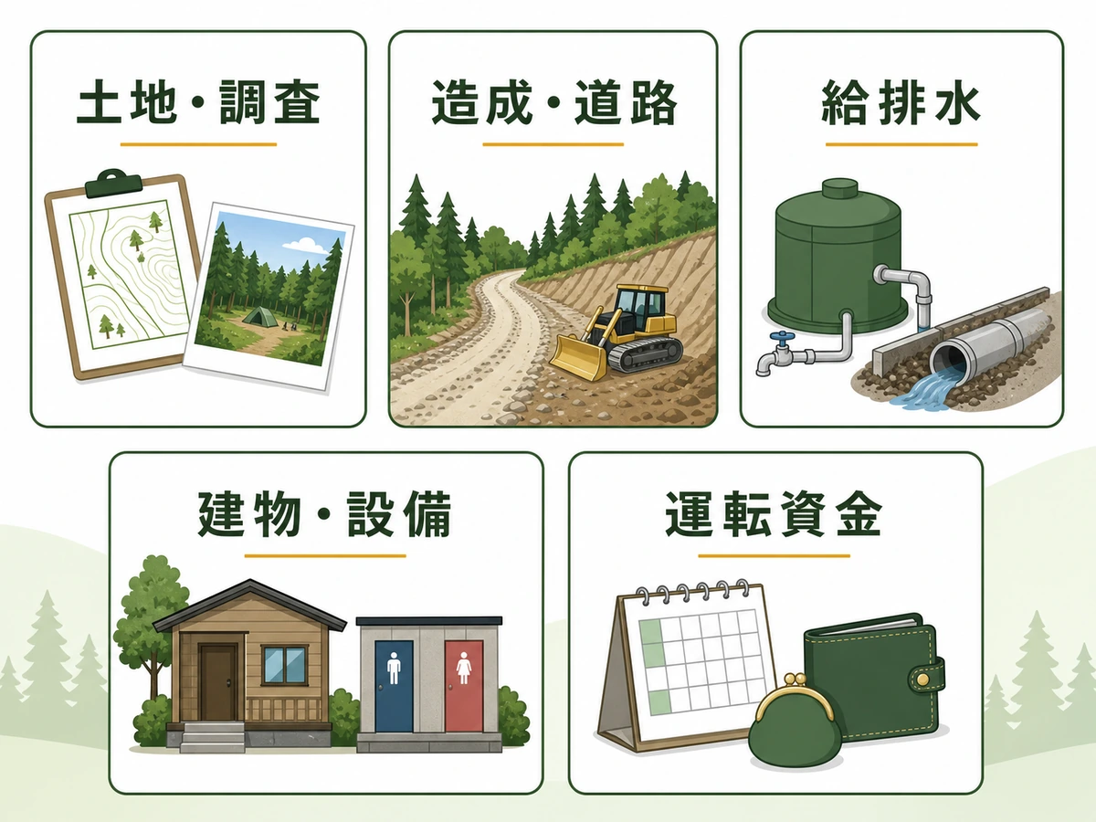 山林キャンプ場の初期投資を土地・調査、造成・道路、給排水、建物・設備、運転資金に分ける図