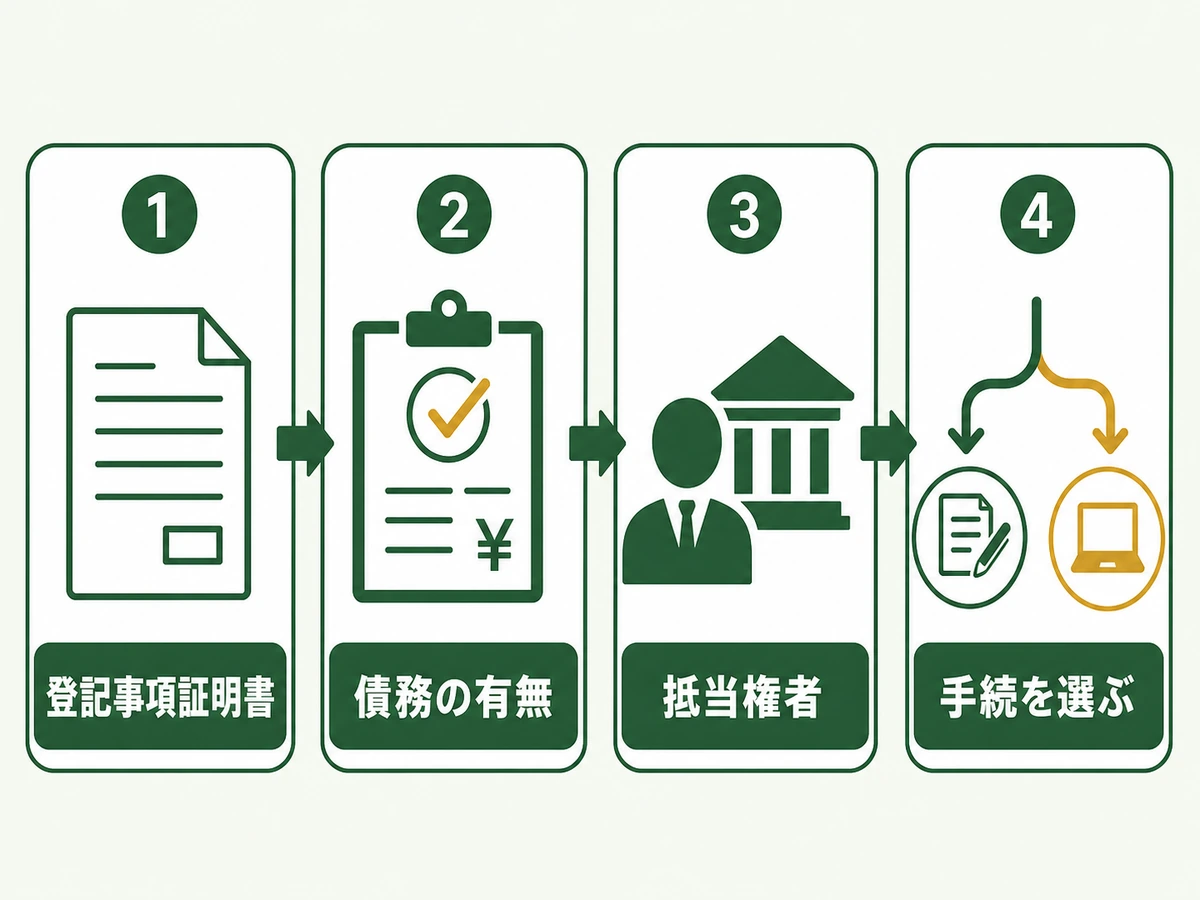 登記事項証明書、債務、抵当権者の順に確認するフロー