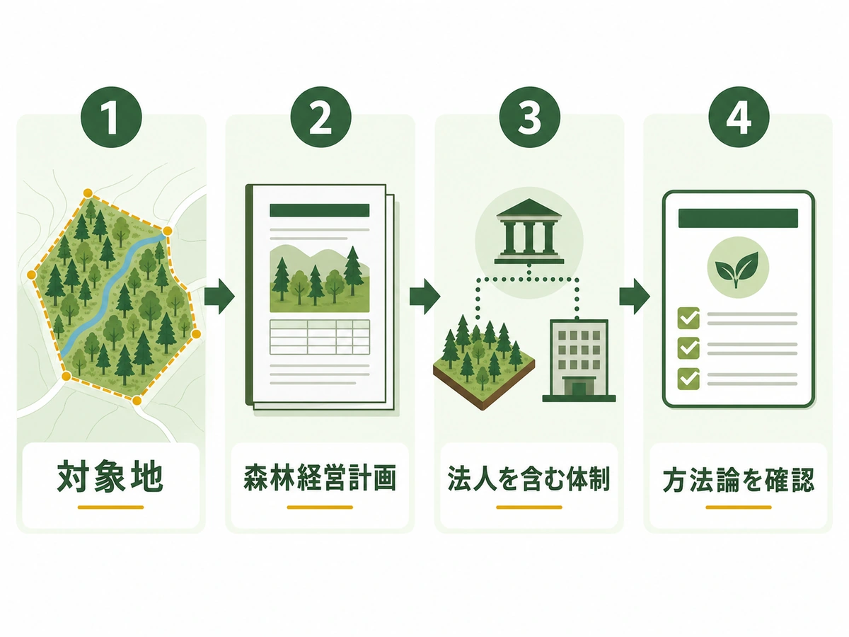 森林J-クレジットの参加可否を対象地、森林経営計画、法人を含む体制、方法論の順で確認する図