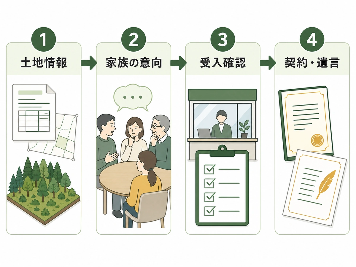 土地情報・家族の意向・受入確認・契約と遺言の順で山林承継を検討する図