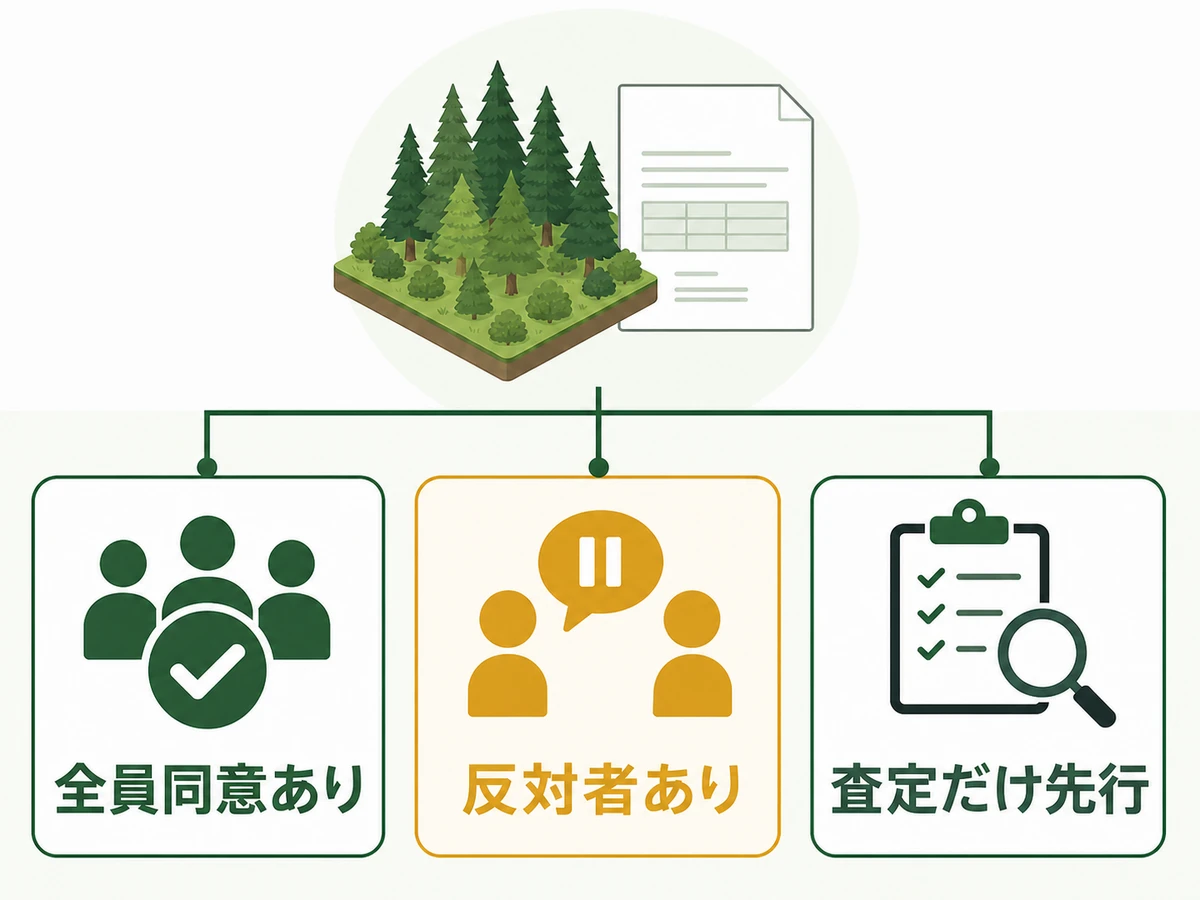 遺産分割前の山林売却を全員同意・反対者・査定先行の3ケースで示す判断図