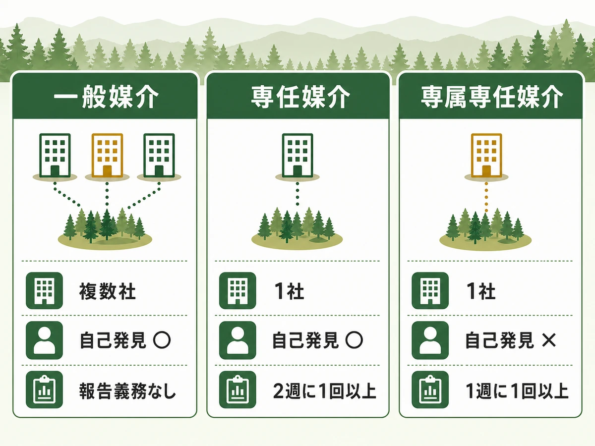 一般媒介・専任媒介・専属専任媒介の自由度と報告の違いを示す比較図