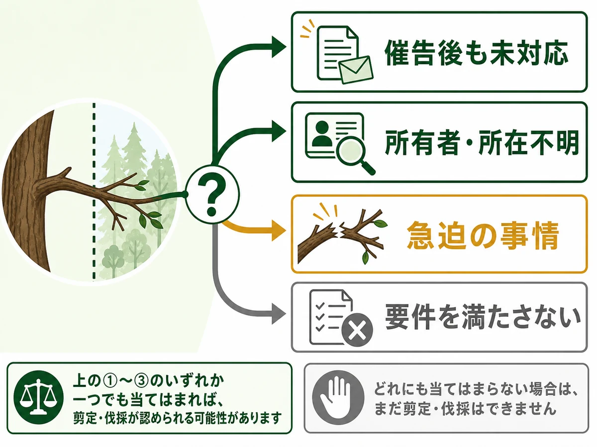 越境枝を切れる3要件と要件未充足の判断図